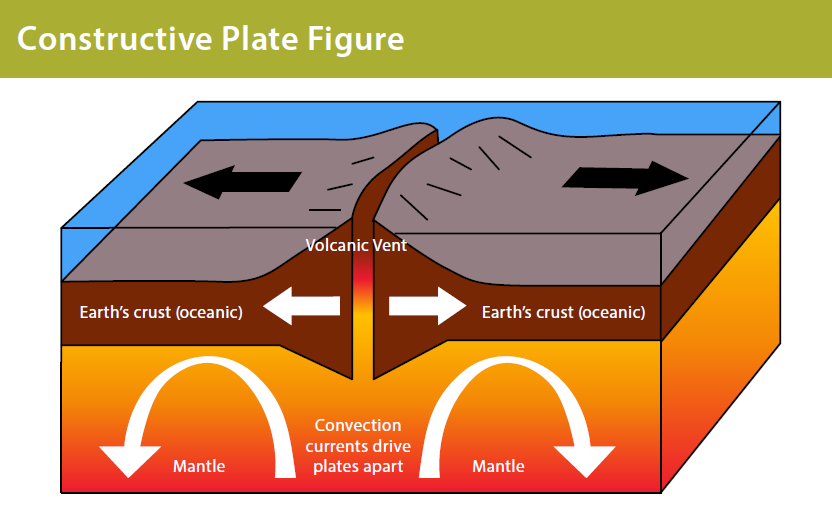 constructive plate boundary volcano case study